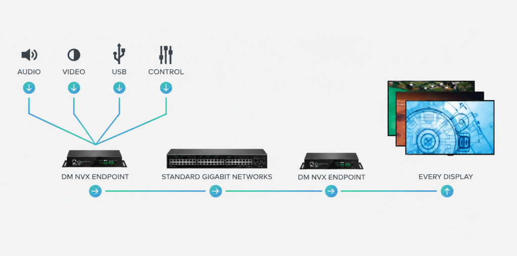Diagram of DM NVX endpoints carrying audio, video, USB and control over standard gigabit networks to every display