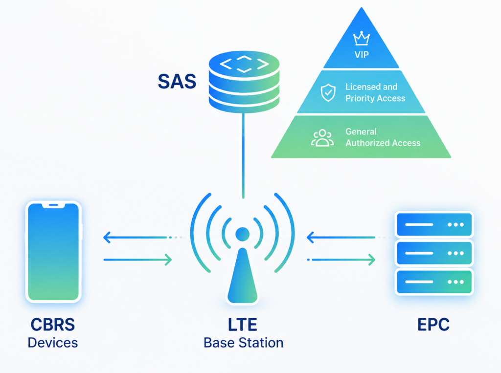 CBRS network diagram showing CBRS devices, LTE base station, EPC and SAS with tiered access pyramid