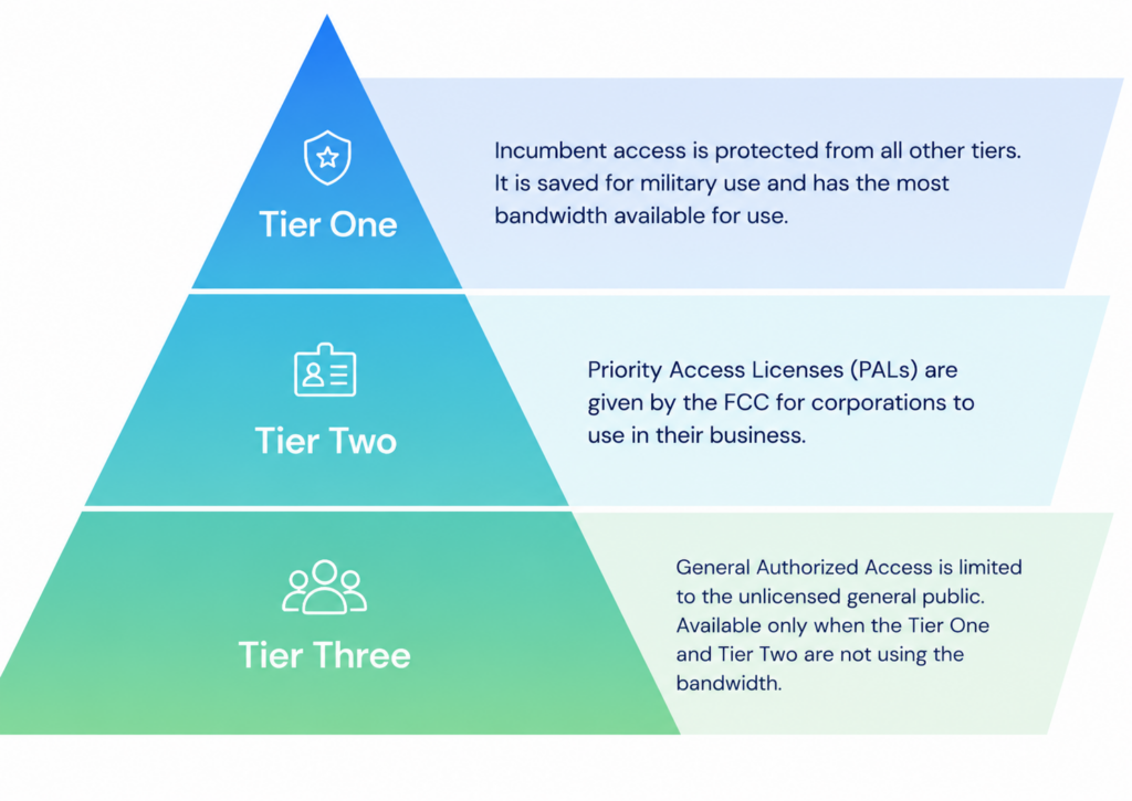 CBRS three-tier pyramid: Tier One incumbent access, Tier Two Priority Access Licenses, Tier Three General Authorized Access