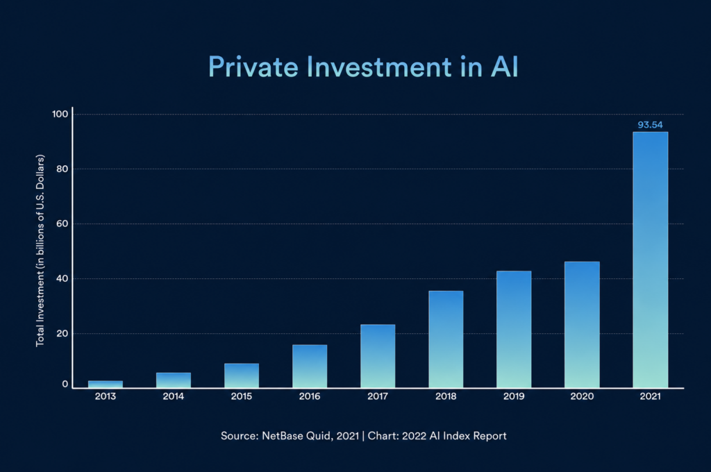 Bar chart of private investment in AI from 2013 to 2021, peaking at $93.54 billion in 2021