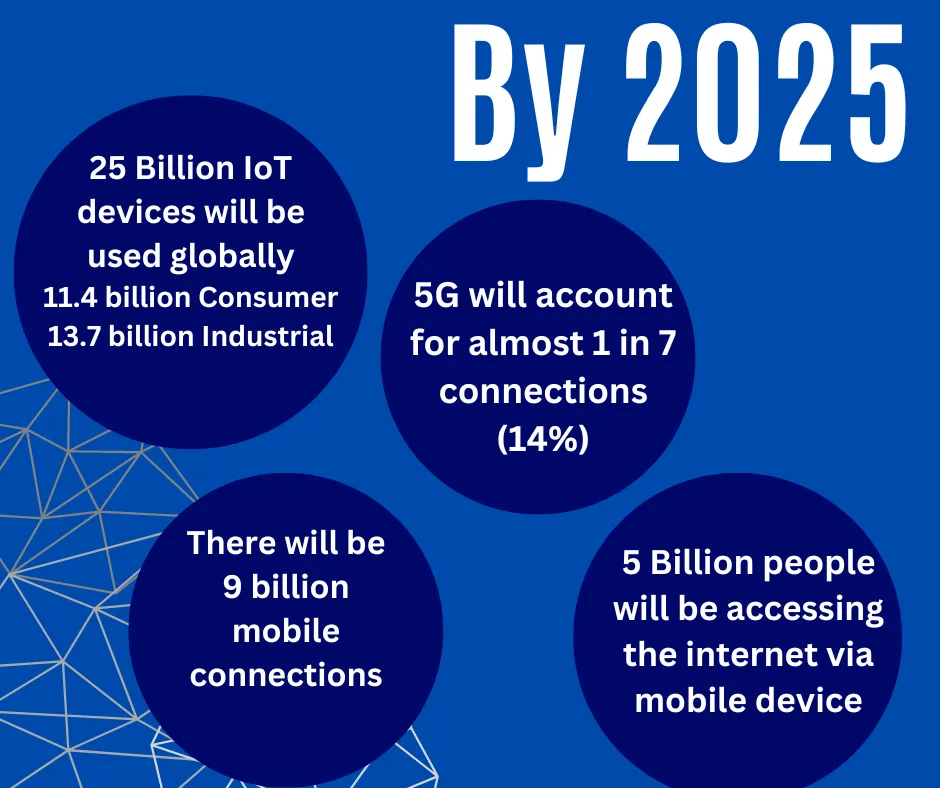 By 2025: 25 billion IoT devices, 9 billion mobile connections, 5G nearly 1 in 7 connections, 5 billion mobile internet users