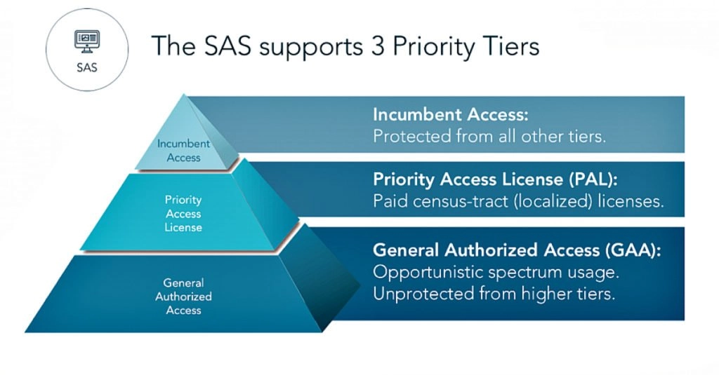 Pyramid showing the 3 SAS priority tiers: Incumbent Access, Priority Access License (PAL) and General Authorized Access (GAA)