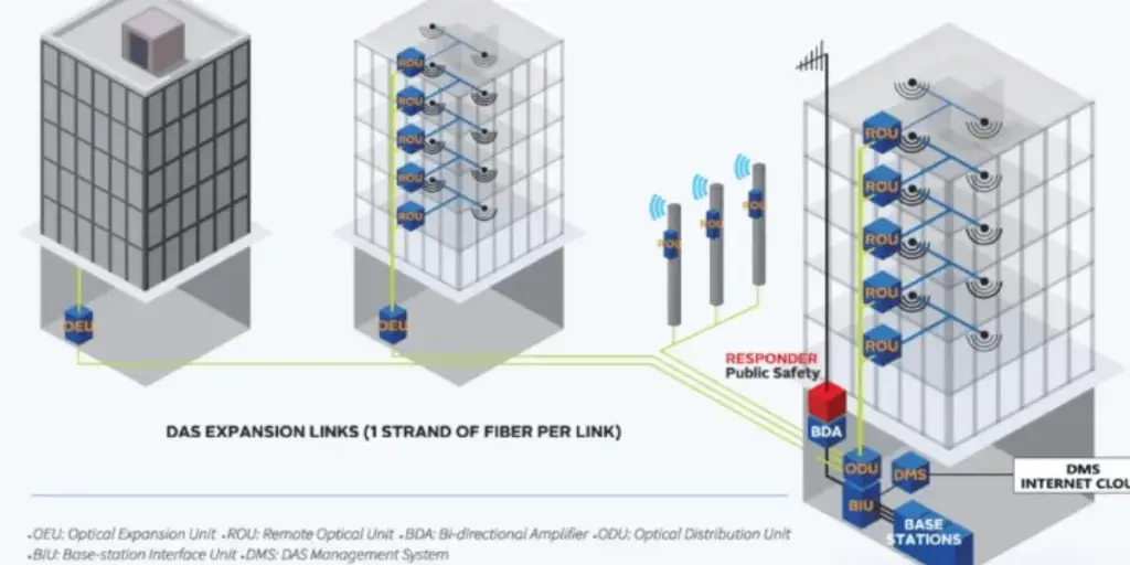 DAS diagram showing fiber expansion links, remote units, BDA and base stations across buildings