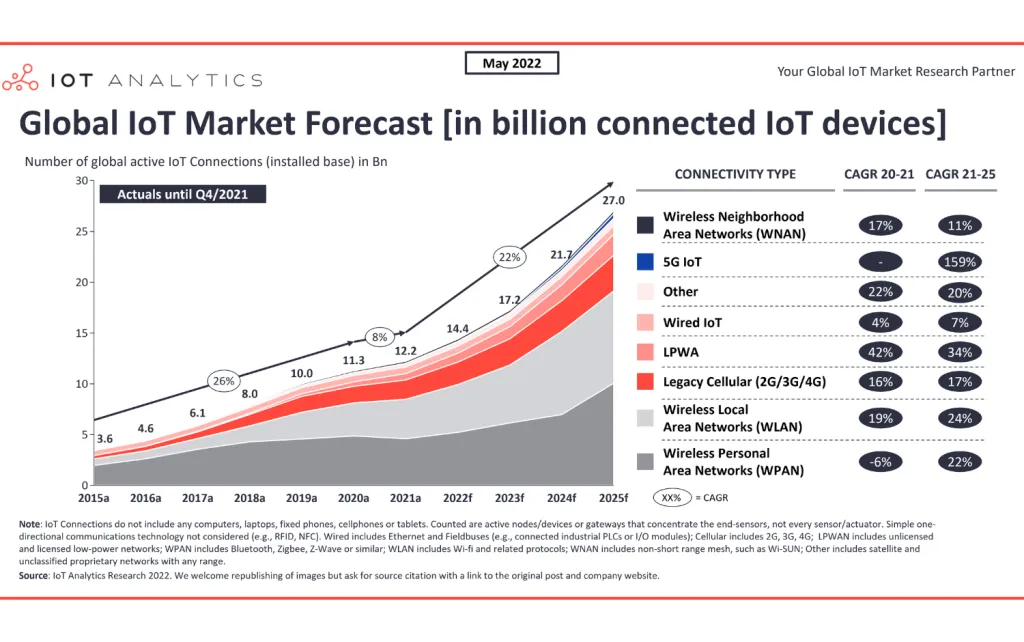 IoT Analytics chart: Global IoT Market Forecast in billions of connected IoT devices, 2015-2025