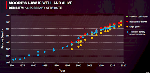 Chart titled "Moore's Law is well and alive" plotting relative transistor density from 1970 to 2020