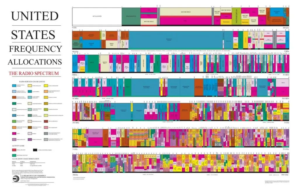 United States Frequency Allocations chart (2016) showing the radio spectrum