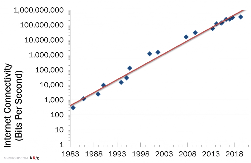 Nielsen's Law chart of internet connectivity in bits per second growing from 1983 to 2019
